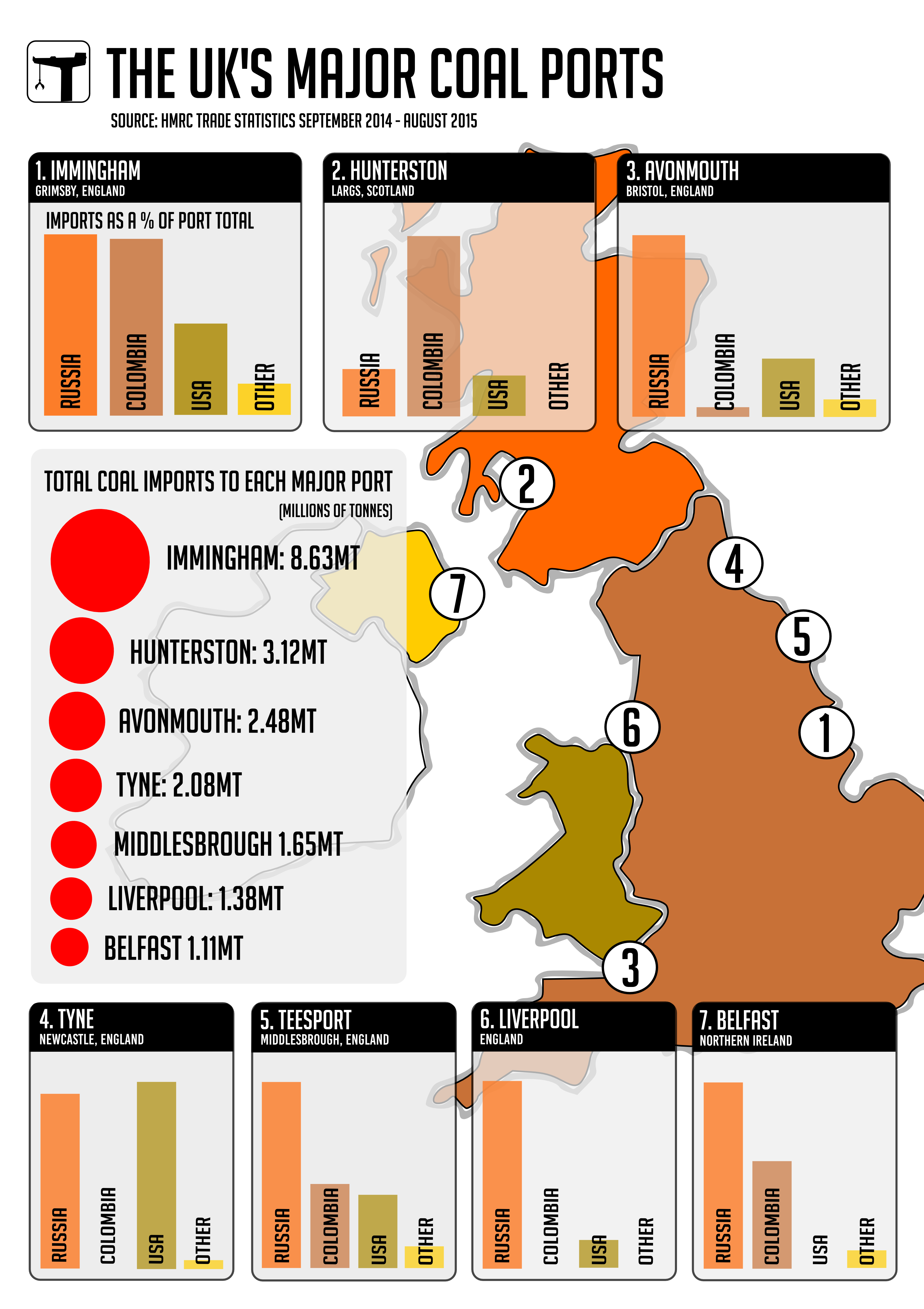 coal ports around the uk
