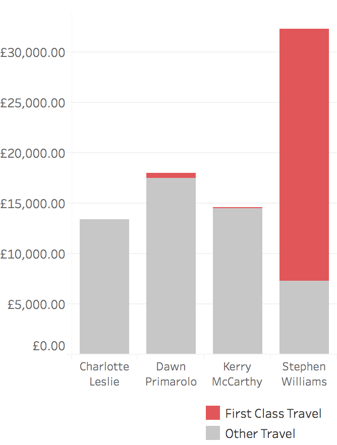 Bar chart showing MP Travel expenses, highlighting first class. More than 50% of Stephen William's travel expenses are on first class, far higher than other MPs.