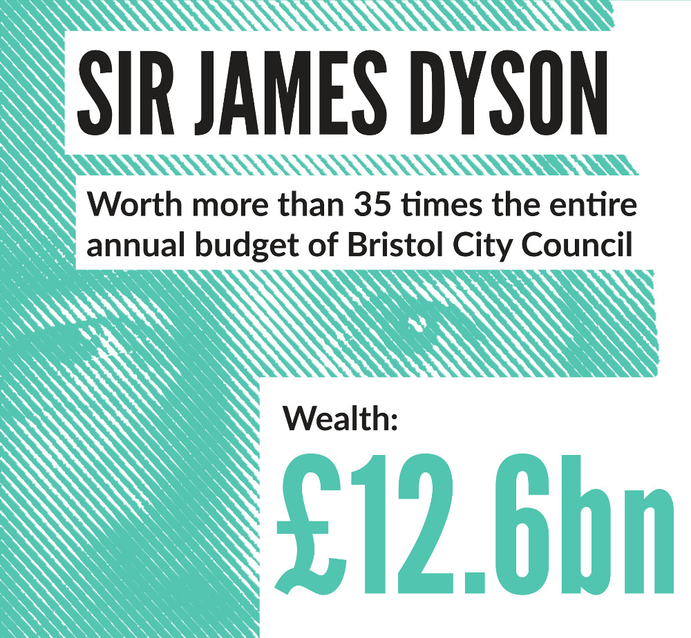 Sir James Dyson: Worth more than 35 times the entire annual budget of Bristol council

Wealth: £12.6 billion